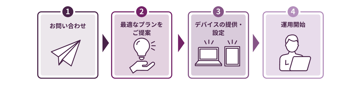 レノボPCの月額課金制サービス（DaaS）のご利用の流れのイメージ