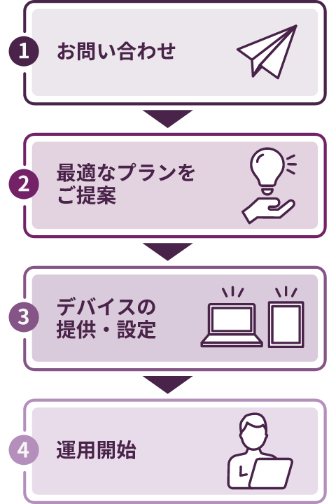 レノボPCの月額課金制サービス（DaaS）のご利用の流れのイメージ