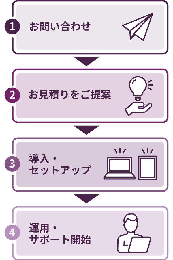 デジタル・ワークプレイス・ソリューションのご利用の流れのイメージ