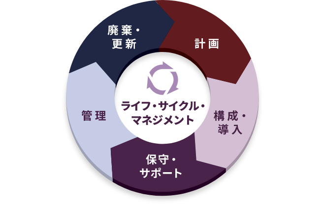 レノボ  ライフサイクルマネジメント（LCM）- 計画・導入・保守・管理から廃棄・更新まで運用をトータルでサポート。