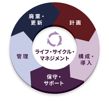 レノボ  ライフサイクルマネジメント（LCM）- 計画・導入・保守・管理から廃棄・更新まで運用をトータルでサポート。
