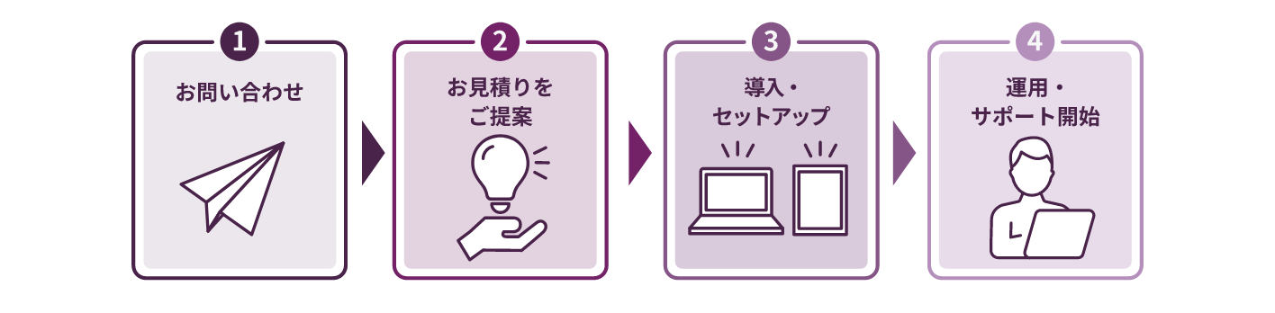 ライフサイクルマネジメントのご利用の流れのイメージ