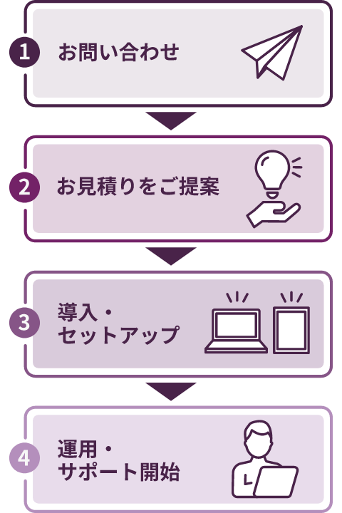 ライフサイクルマネジメントのご利用の流れのイメージ