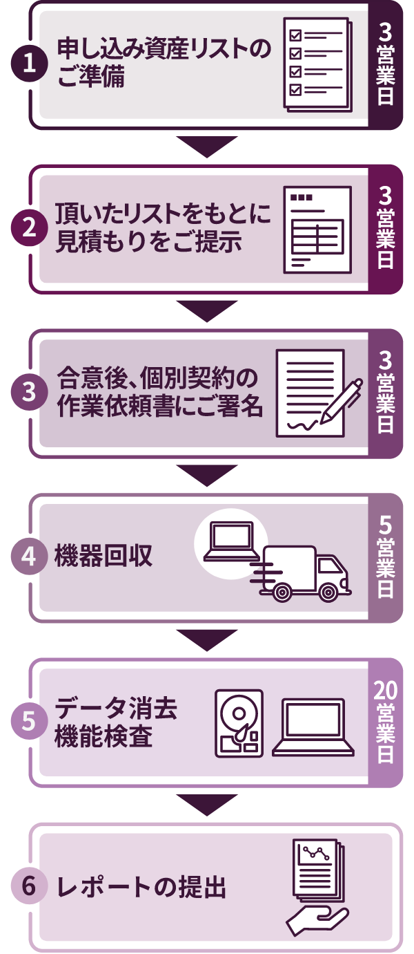 機器買取りサービスご利用の流れのイメージ