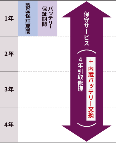 バッテリーの保証期間