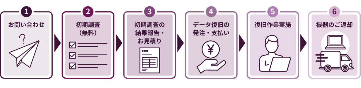 データ復元サービスご利用の流れのイメージ