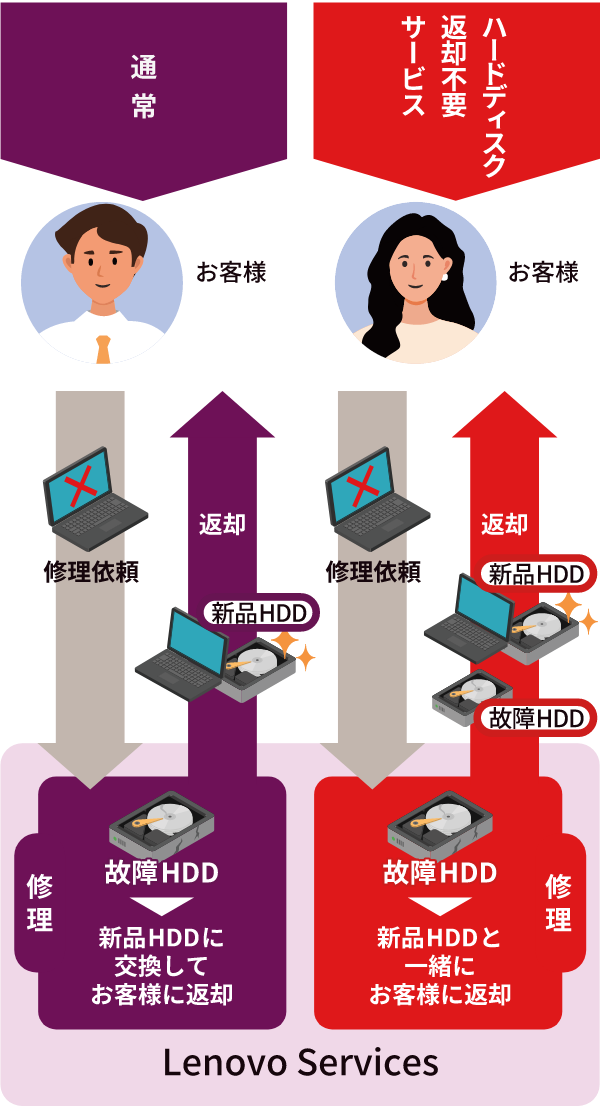 ハードディスク返却不要サービスのご利用の流れのイメージ