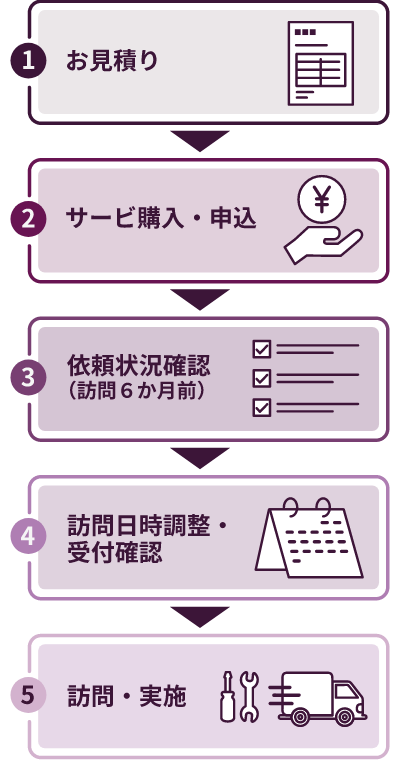 消耗内蔵バッテリー交換サービスご利用の流れのイメージ