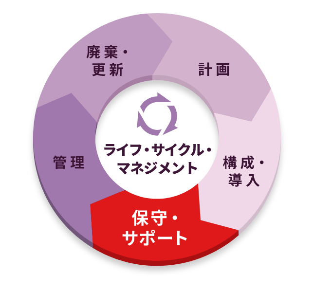 ライフサイクルマネジメント