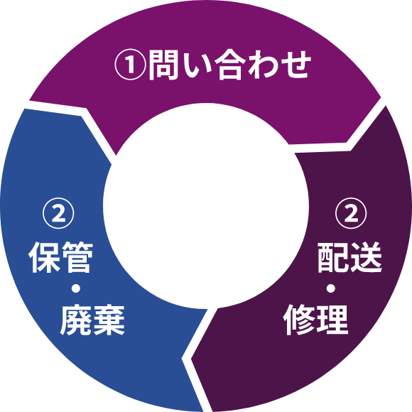 レノボ -予備機5年間保管サービス