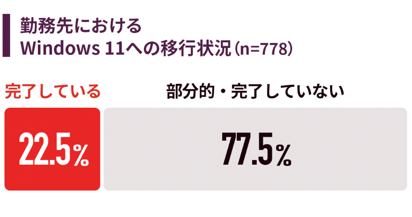 勤務先におけるWindows 11への移行状況（n=778）