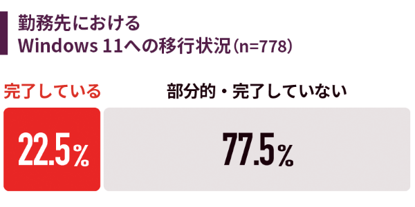 勤務先におけるWindows 11への移行状況（n=778）