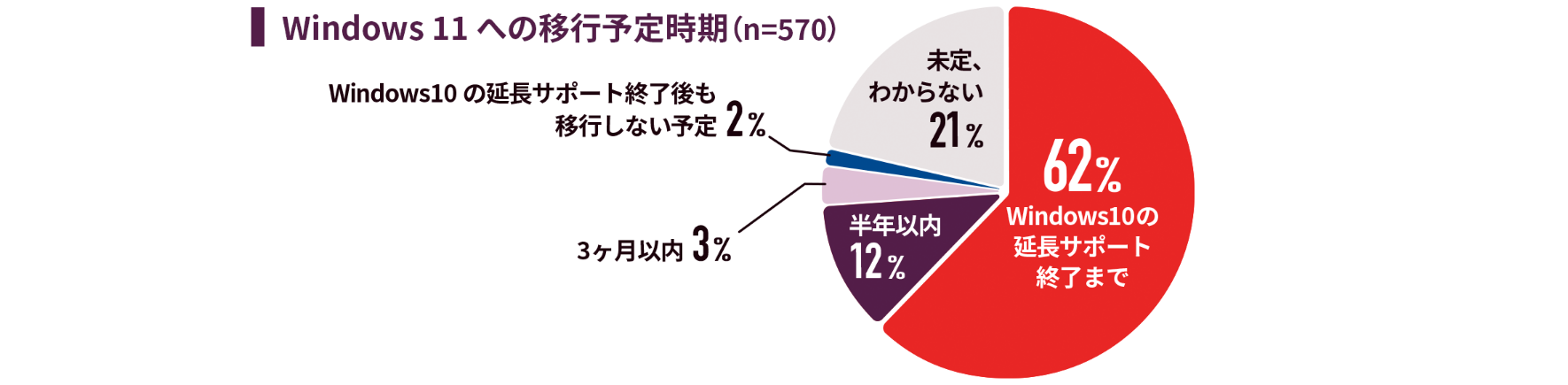 Windows 11への移行予定時期（n=570）