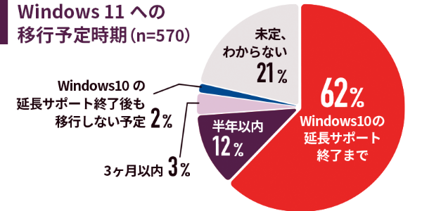 Windows 11への移行予定時期（n=570）