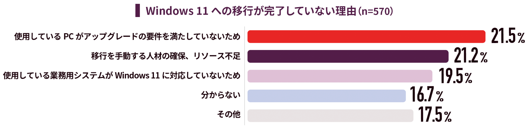 Windows 11への移行が完了していない理由（n=570）