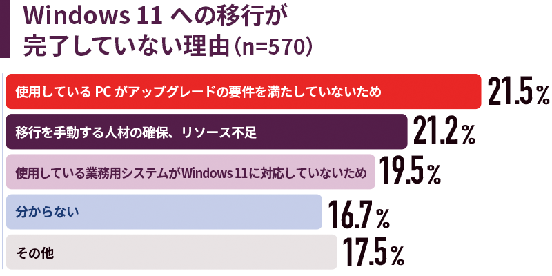 Windows 11への移行が完了していない理由（n=570）